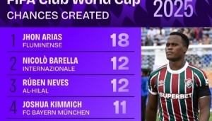 开云-去豪门？世俱杯创造机会榜：琼-阿里亚斯18次，巴雷拉&amp;内维斯12次